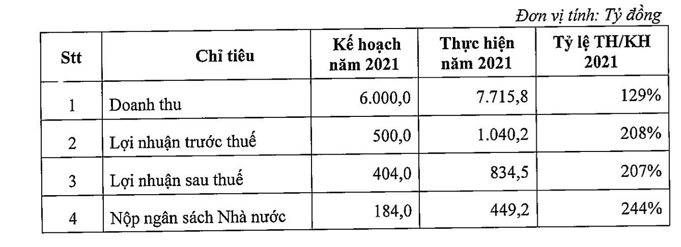 Hồ sơ doanh nghiệp - PVTrans vượt 'bão Covid' và kế hoạch kinh doanh đầy tham vọng (Hình 2).