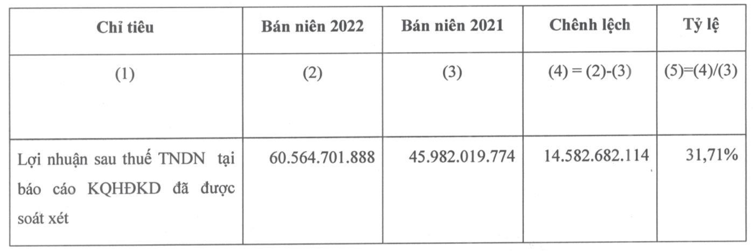 Hồ sơ doanh nghiệp - Bao Bì Biên Hoà bị truy thu gần 2,25 tỷ đồng tiền thuế (Hình 2).