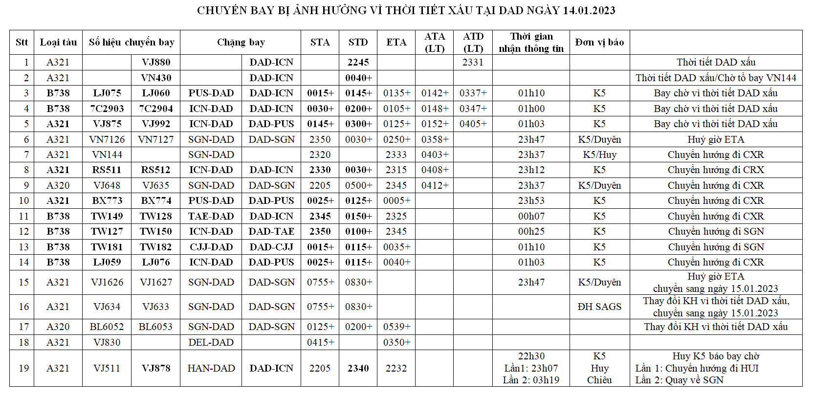 Dân sinh - Đà Nẵng: 19 chuyến bay ảnh hưởng vì thời tiết xấu