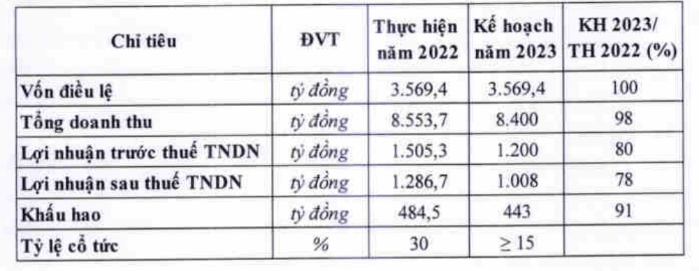 Hồ sơ doanh nghiệp - Chủ thương hiệu Vinasoy đặt chỉ tiêu trả cổ tức 2023 giảm mạnh (Hình 2).