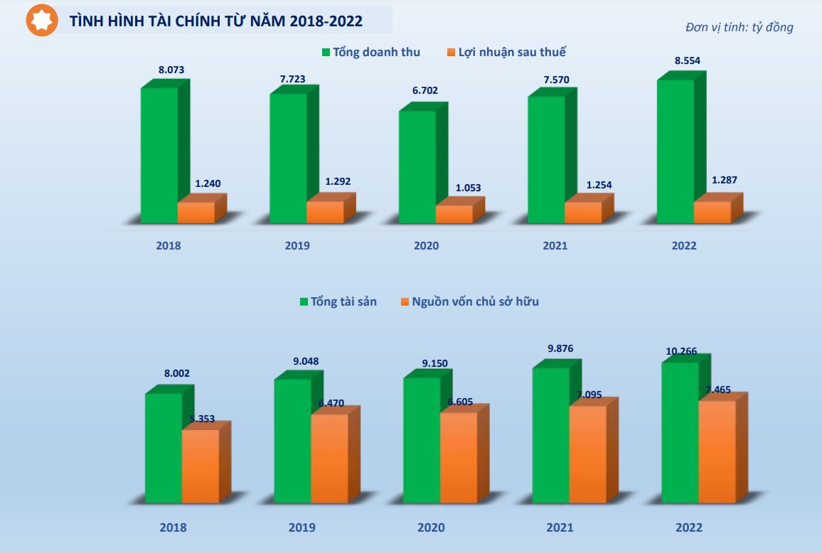 Hồ sơ doanh nghiệp - Chủ thương hiệu Vinasoy đặt chỉ tiêu trả cổ tức 2023 giảm mạnh (Hình 3).