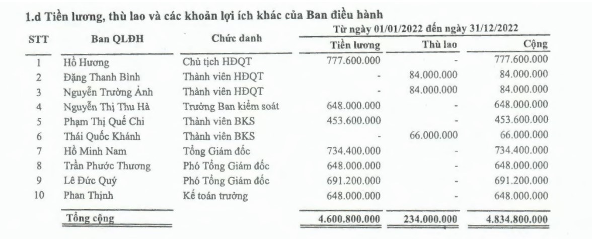 Hồ sơ doanh nghiệp - Lương lãnh đạo Công ty cổ phần cấp nước Đà Nẵng năm 2022 như thế nào?