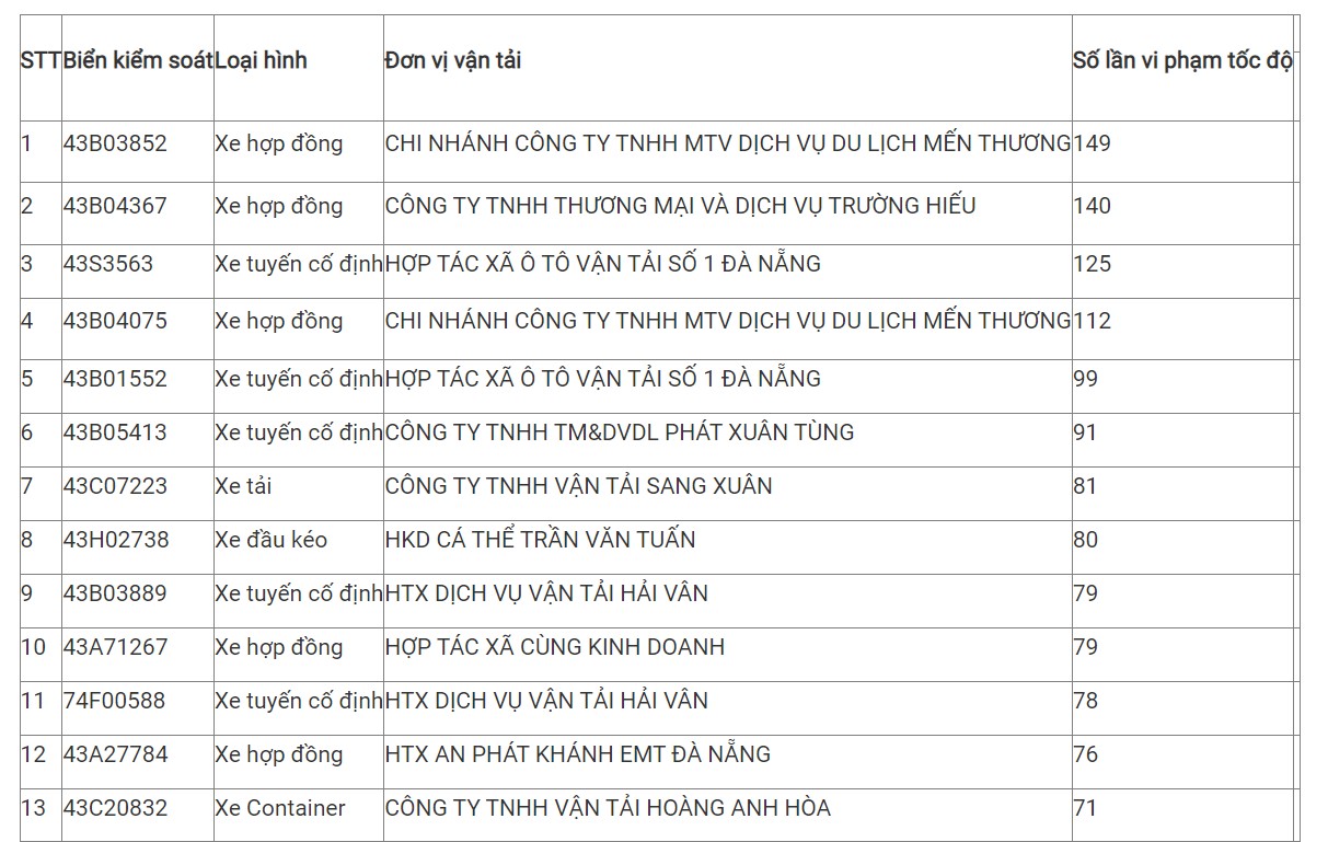 Hồ sơ điều tra - Đà Nẵng: Một tháng nhiều  công ty có xe vi phạm tốc độ trên 100 lần