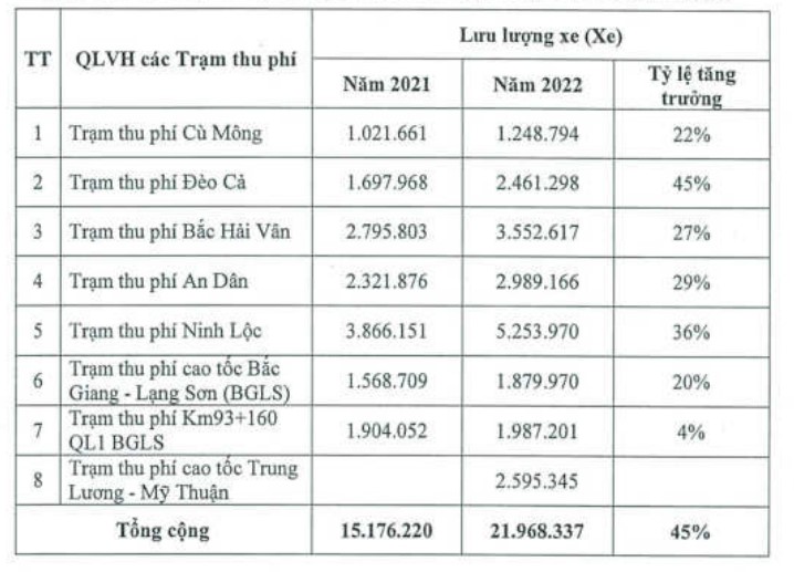 Hồ sơ doanh nghiệp - Hạ tầng Giao thông Đèo Cả sắp phát hành 21,5 triệu cổ phiếu trả cổ tức (Hình 2).