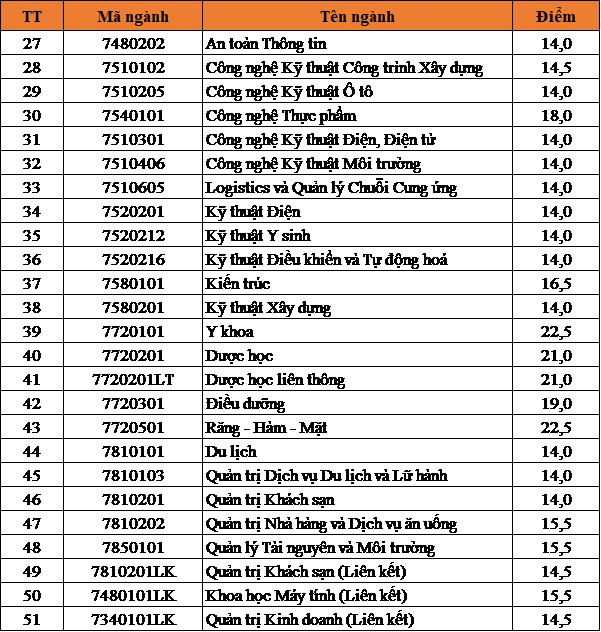 Giáo dục - Nghịch lý Đại học Duy Tân xếp hạng cao nhưng điểm chuẩn thấp nhất cả nước (Hình 2).