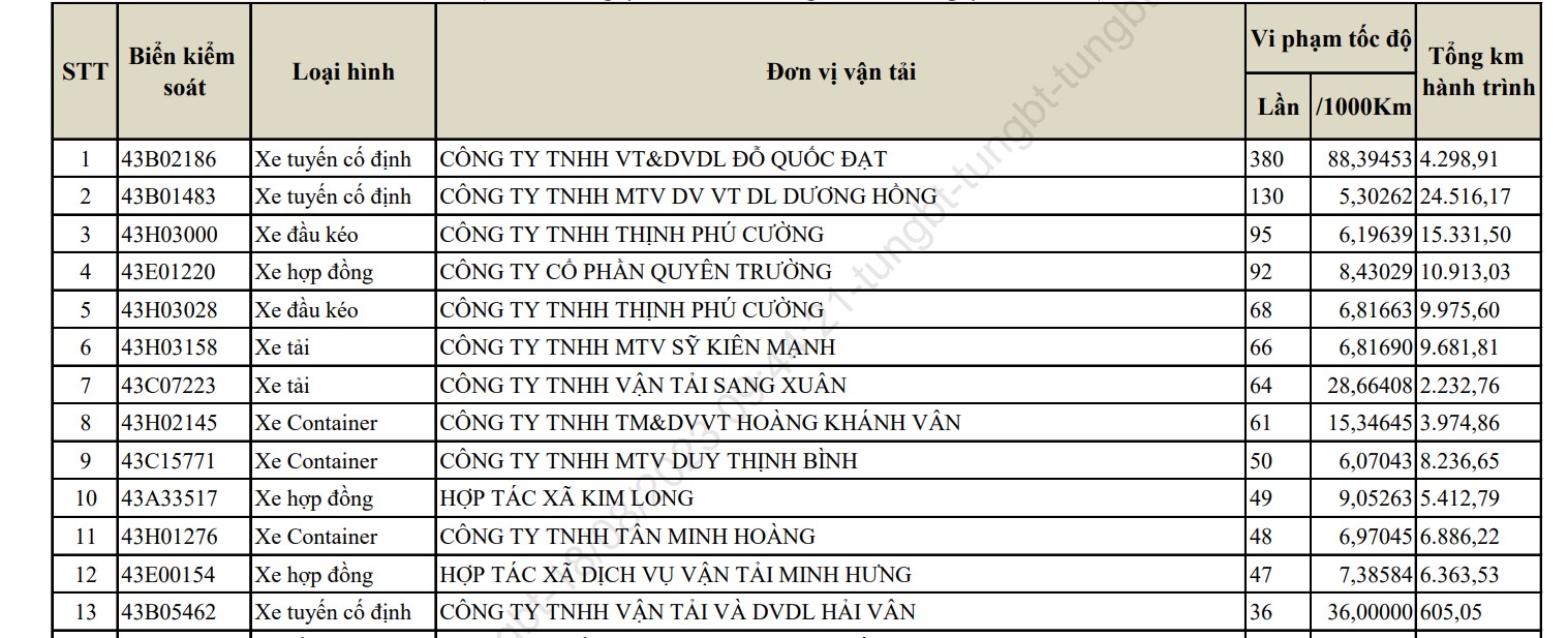 Dân sinh - Xe Công ty Đỗ Quốc Đạt, Dương Hồng đứng đầu bảng vi phạm tốc độ 