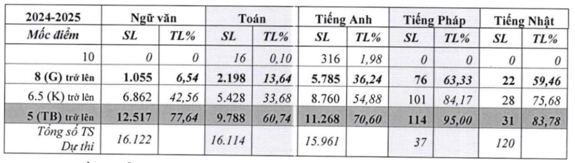 Giáo dục - Đà Nẵng có 16 thí sinh đạt điểm 10 môn Toán kỳ thi tuyển sinh lớp 10