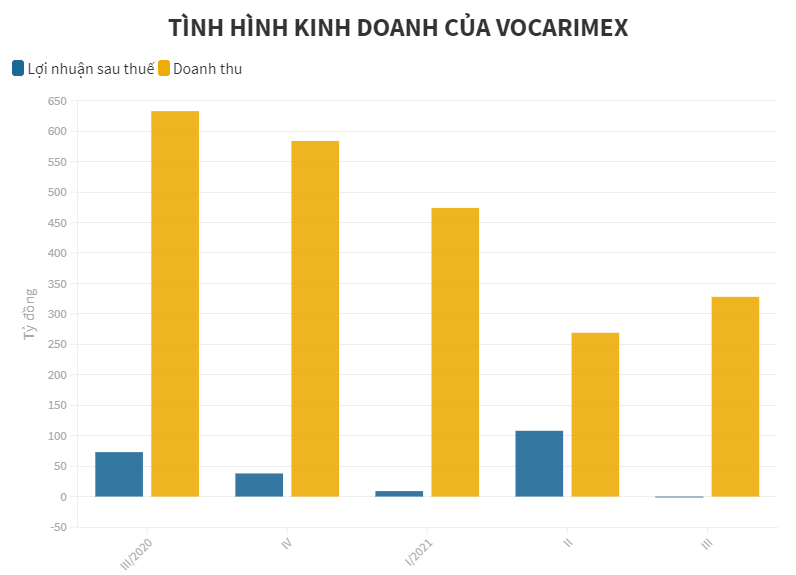 Hồ sơ doanh nghiệp - Sở hữu 87% vốn Vocarimex, Kido tái khởi động hợp nhất dầu Tường An