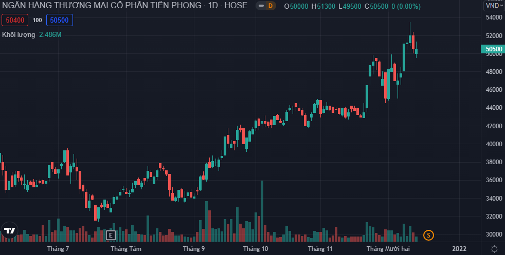 Tài chính - Ngân hàng - Con gái Phó Chủ tịch TPBank dự chi 50 tỷ đồng gom thêm cổ phiếu