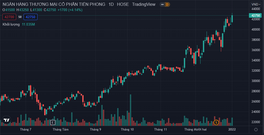 Tài chính - Ngân hàng - TPBank báo lãi trước thuế hơn 6.000 tỷ đồng