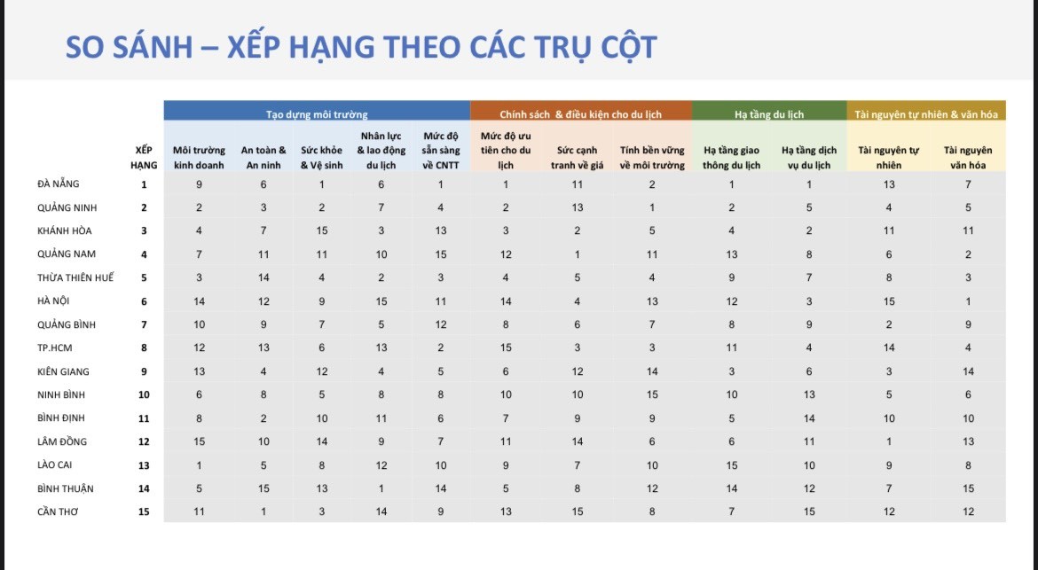 Kinh tế vĩ mô - Đà Nẵng đứng đầu về năng lực cạnh tranh du lịch Việt Nam