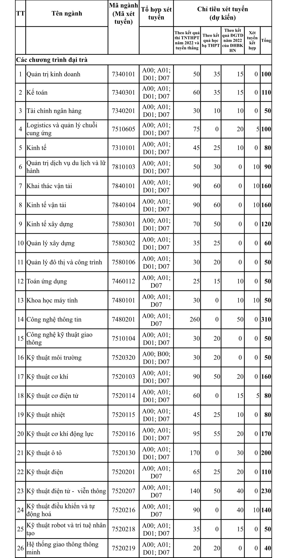 Giáo dục - Trường Giao thông vận tải sẽ sử dụng 4 hình thức xét tuyển