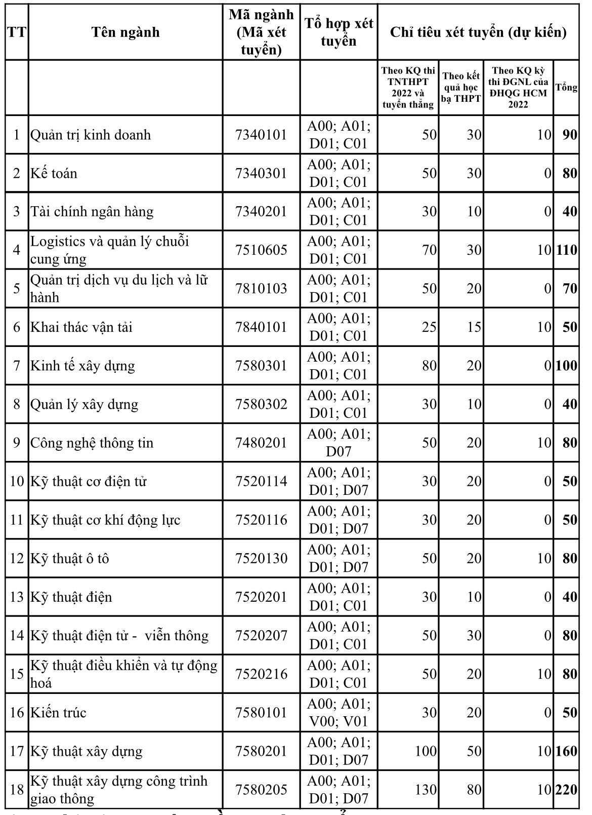 Giáo dục - Trường Giao thông vận tải sẽ sử dụng 4 hình thức xét tuyển (Hình 3).