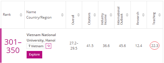 Giáo dục - Đại học Quốc Gia Hà Nội xếp hạng trong nhóm 301-350 châu Á