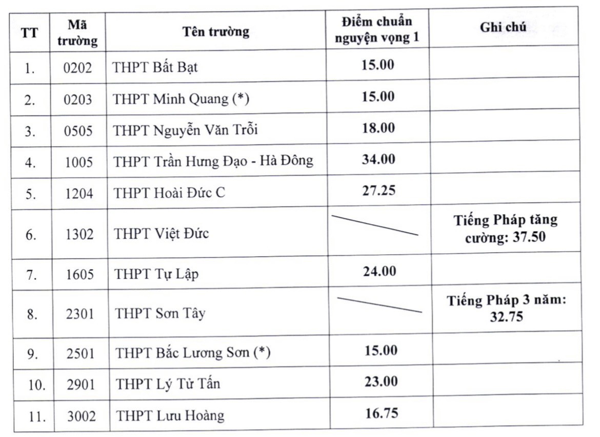 Giáo dục - Hà Nội: Công bố các trường hạ điểm chuẩn vào lớp 10 THPT