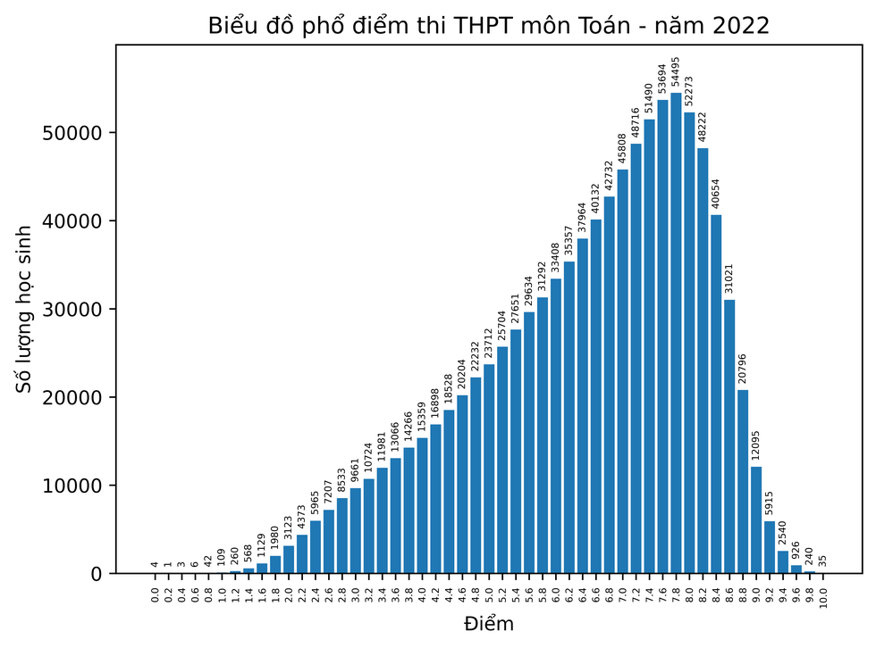 Giáo dục - Thi THPT 2022: Môn Lịch sử có số điểm 10 gấp gần 8 lần năm 2021