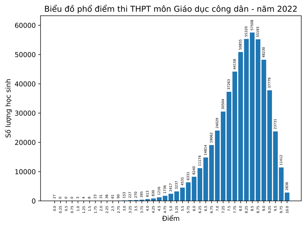 Giáo dục - Thi THPT 2022: Môn Lịch sử có số điểm 10 gấp gần 8 lần năm 2021 (Hình 9).