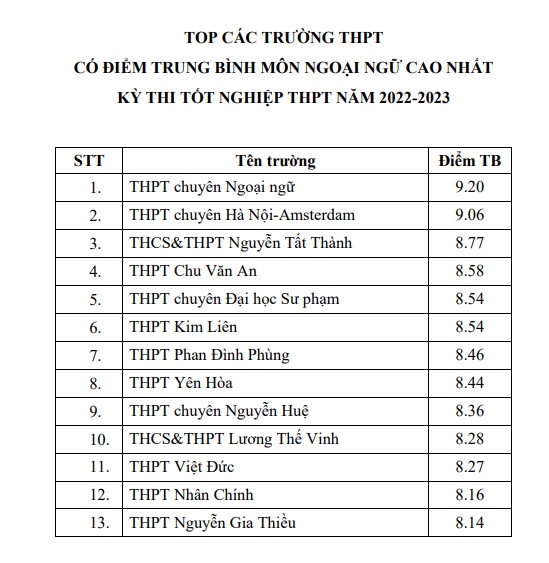 Giáo dục - Top các trường có điểm thi tốt nghiệp THPT trung bình cao nhất Hà Nội (Hình 5).