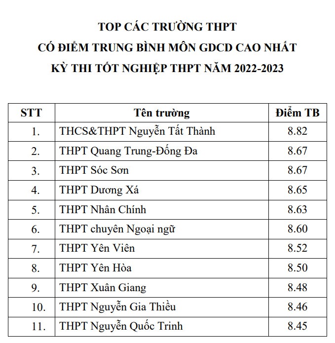 Giáo dục - Top các trường có điểm thi tốt nghiệp THPT trung bình cao nhất Hà Nội (Hình 7).