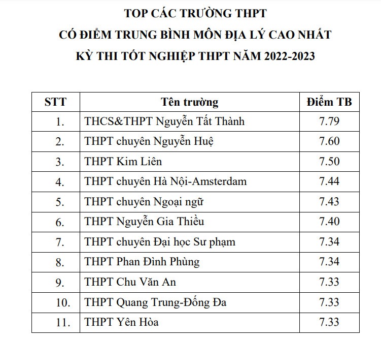 Giáo dục - Top các trường có điểm thi tốt nghiệp THPT trung bình cao nhất Hà Nội (Hình 6).