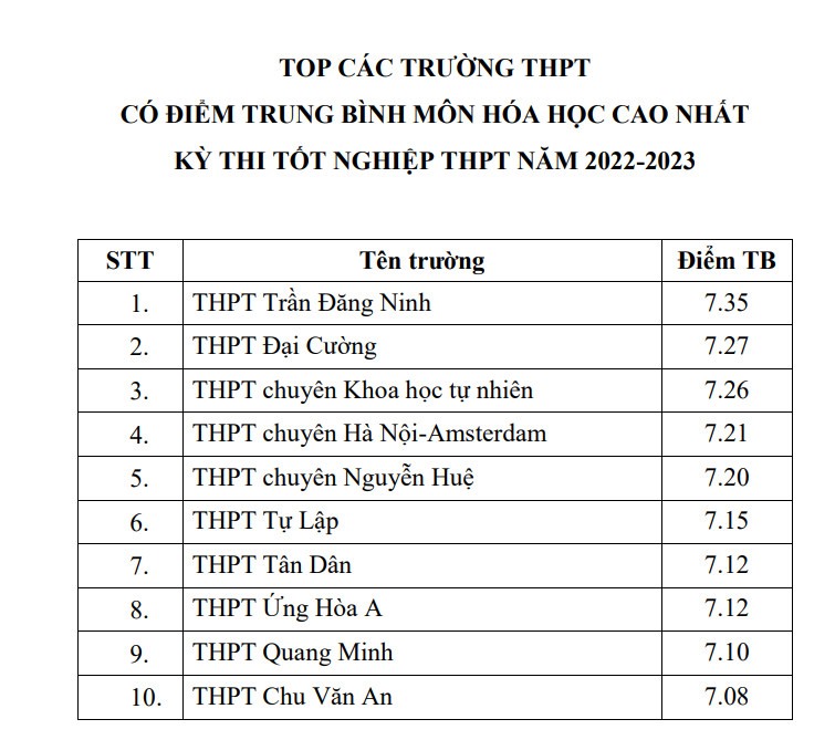 Giáo dục - Top các trường có điểm thi tốt nghiệp THPT trung bình cao nhất Hà Nội (Hình 3).