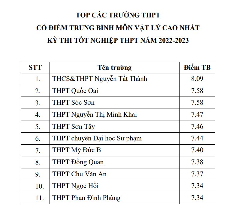 Giáo dục - Top các trường có điểm thi tốt nghiệp THPT trung bình cao nhất Hà Nội (Hình 2).