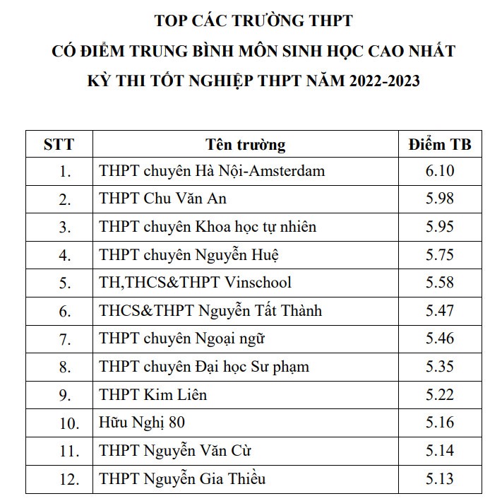 Giáo dục - Top các trường có điểm thi tốt nghiệp THPT trung bình cao nhất Hà Nội (Hình 4).