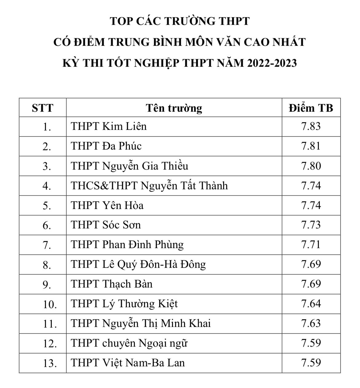 Giáo dục - Top các trường có điểm thi tốt nghiệp THPT trung bình cao nhất Hà Nội