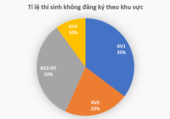 Giáo dục - Hà Nội có số thí sinh không xét tuyển đại học nhiều nhất cả nước (Hình 3).