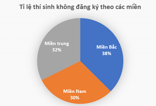 Giáo dục - Hà Nội có số thí sinh không xét tuyển đại học nhiều nhất cả nước