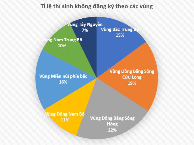 Giáo dục - Hà Nội có số thí sinh không xét tuyển đại học nhiều nhất cả nước (Hình 2).