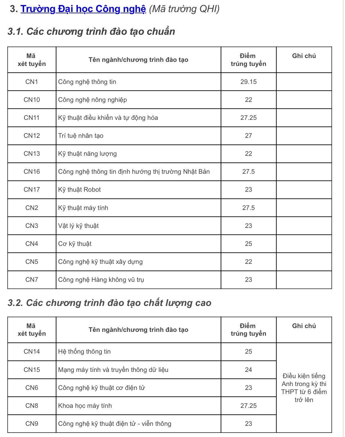 Giáo dục - Đại học Công nghệ có điểm chuẩn cao nhất 29,15 điểm (Hình 3).