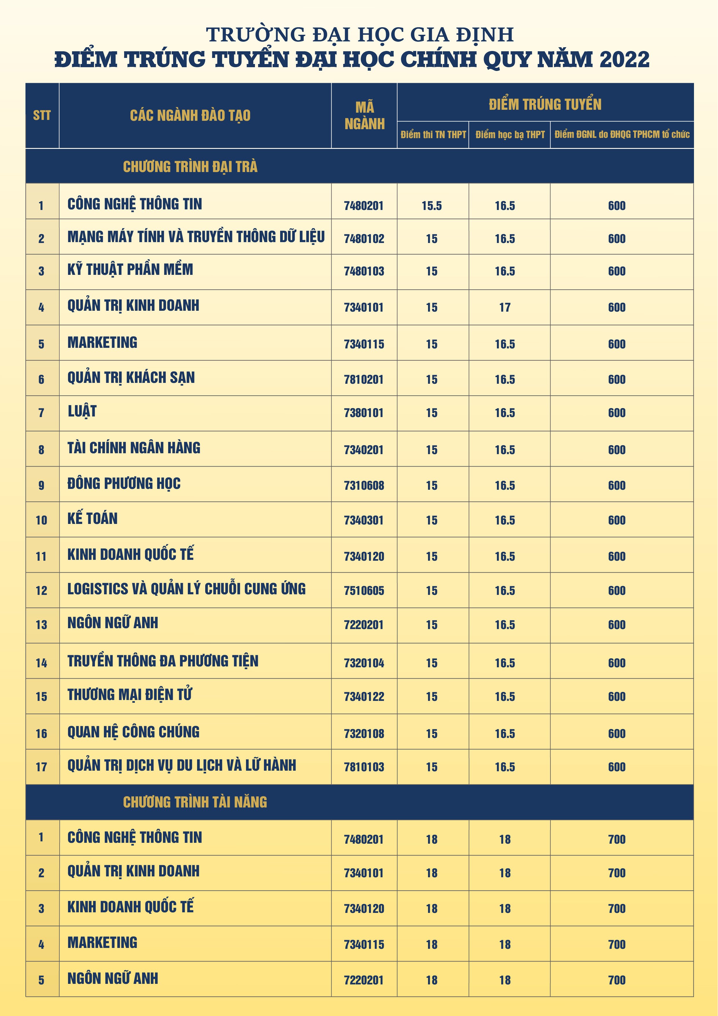 Giáo dục - Điểm chuẩn Trường Đại học Gia Định tăng 0,5-1,5 điểm (Hình 2).