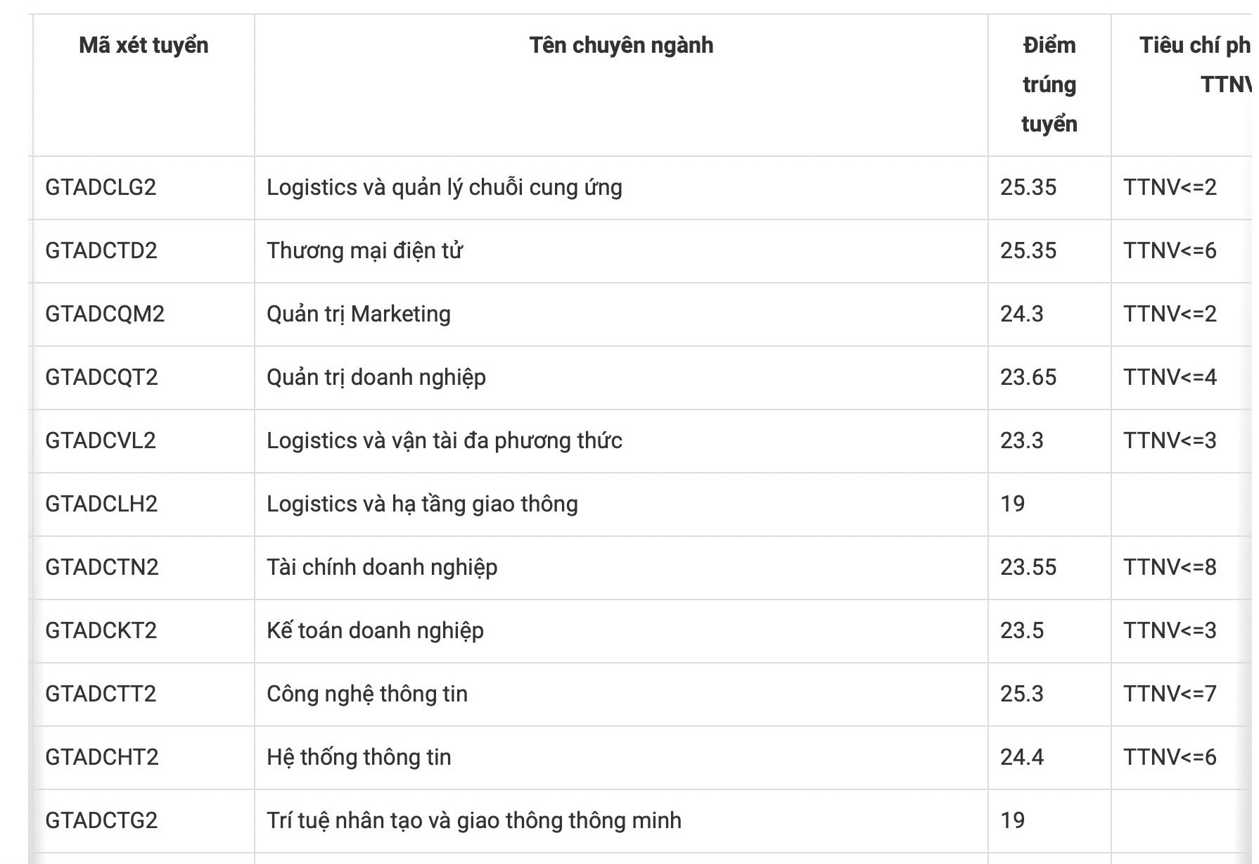 Giáo dục - Trường Đại học Công nghệ GTVT công bố điểm trúng tuyển