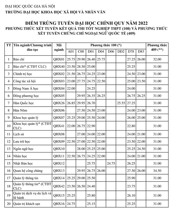 Giáo dục - Trường Đại học Khoa học xã hội và Nhân văn công bố điểm chuẩn