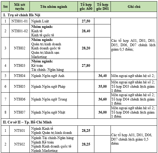 Giáo dục - Đại học Ngoại thương điểm chuẩn cao nhất thuộc về ngành Kinh tế 