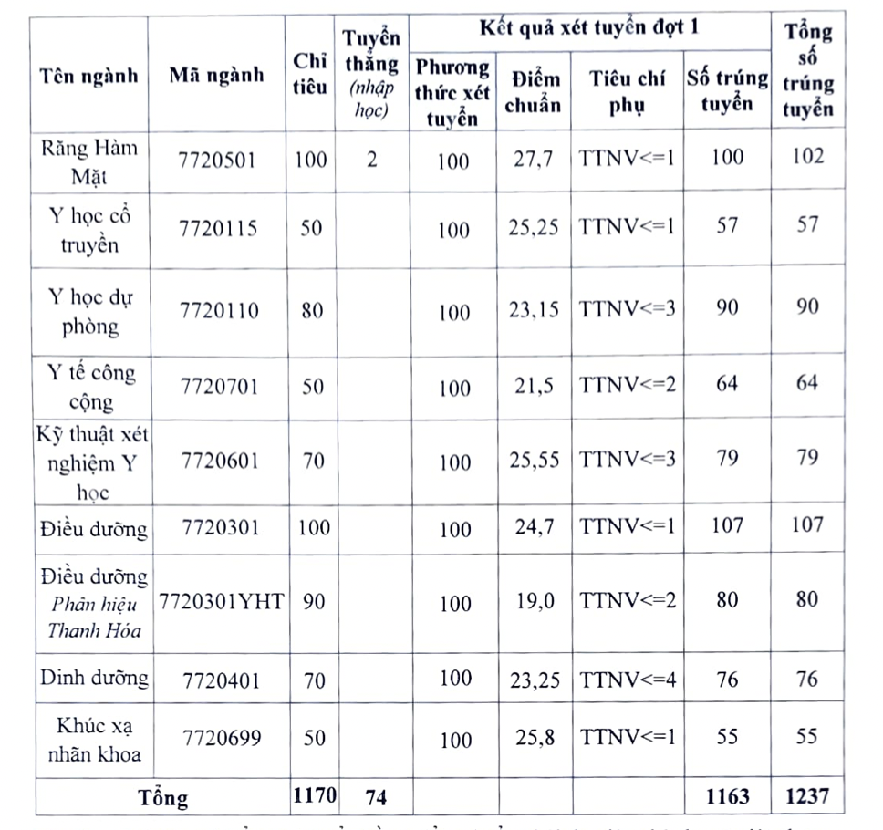 Giáo dục - Điểm chuẩn Đại học Y Hà Nội giảm 