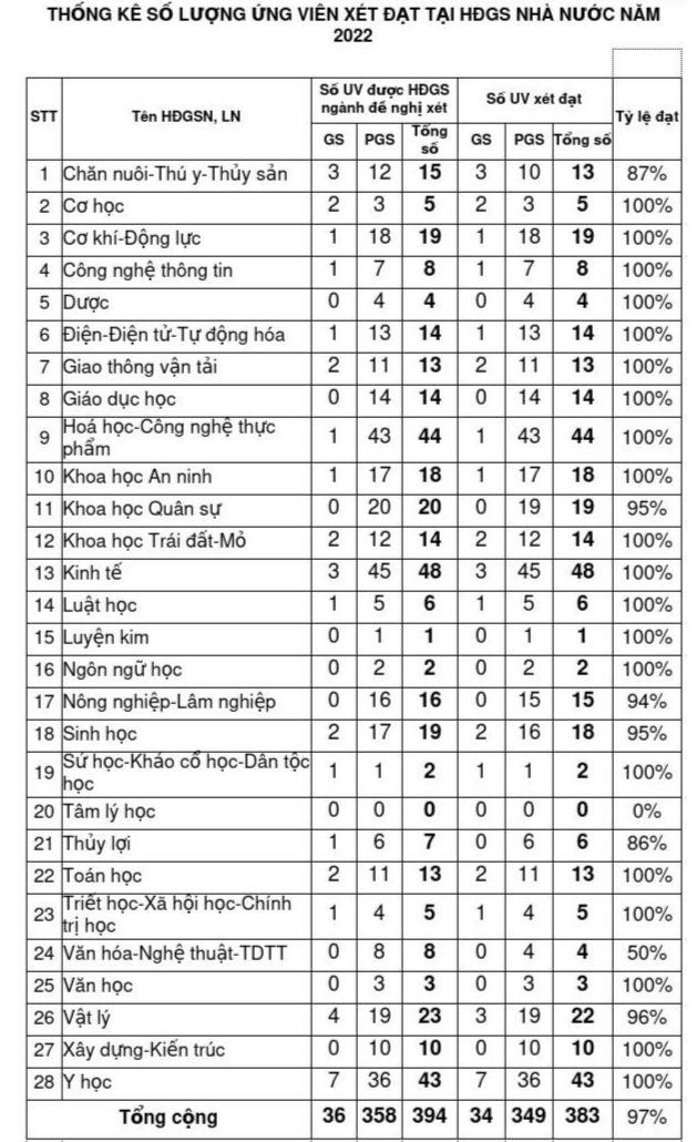 Giáo dục - Ngành Kinh tế dẫn đầu số ứng viên giáo sư, phó giáo sư năm 2022