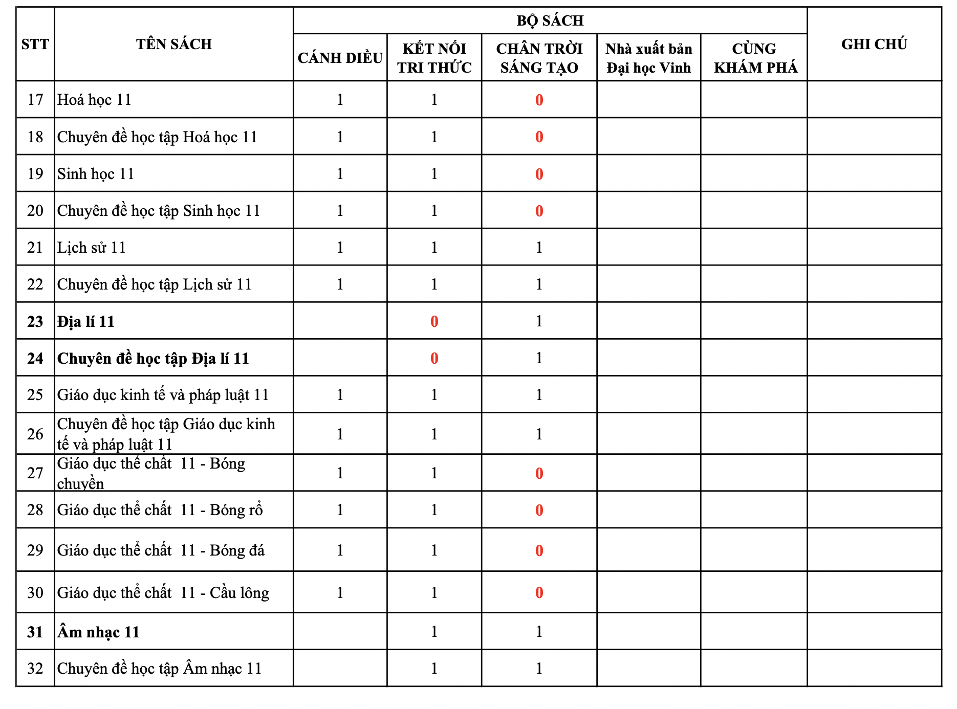 Giáo dục - Phê duyệt SGK lớp 11: Bộ sách Chân trời sáng tạo tạm thời mất 'chỗ đứng'? (Hình 7).