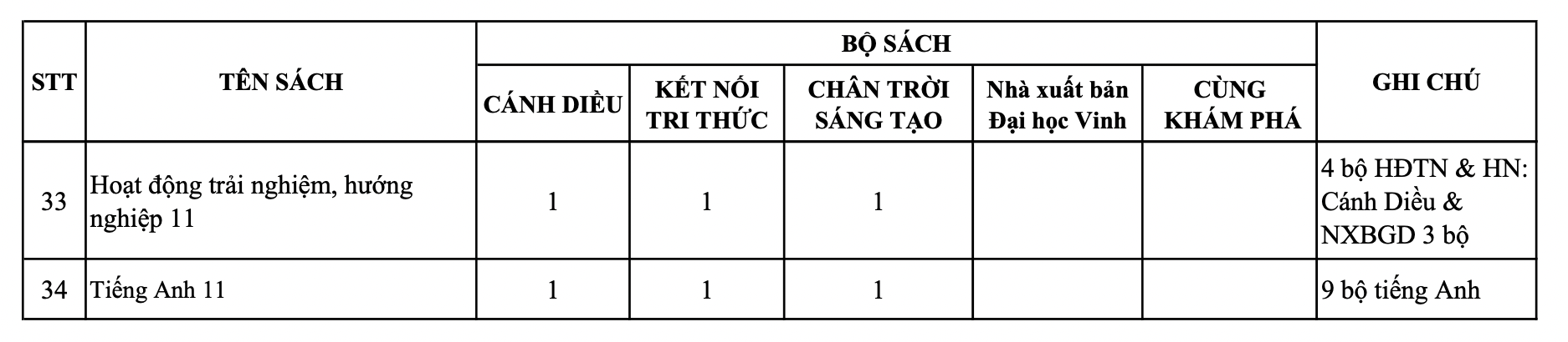 Giáo dục - Phê duyệt SGK lớp 11: Bộ sách Chân trời sáng tạo tạm thời mất 'chỗ đứng'? (Hình 8).