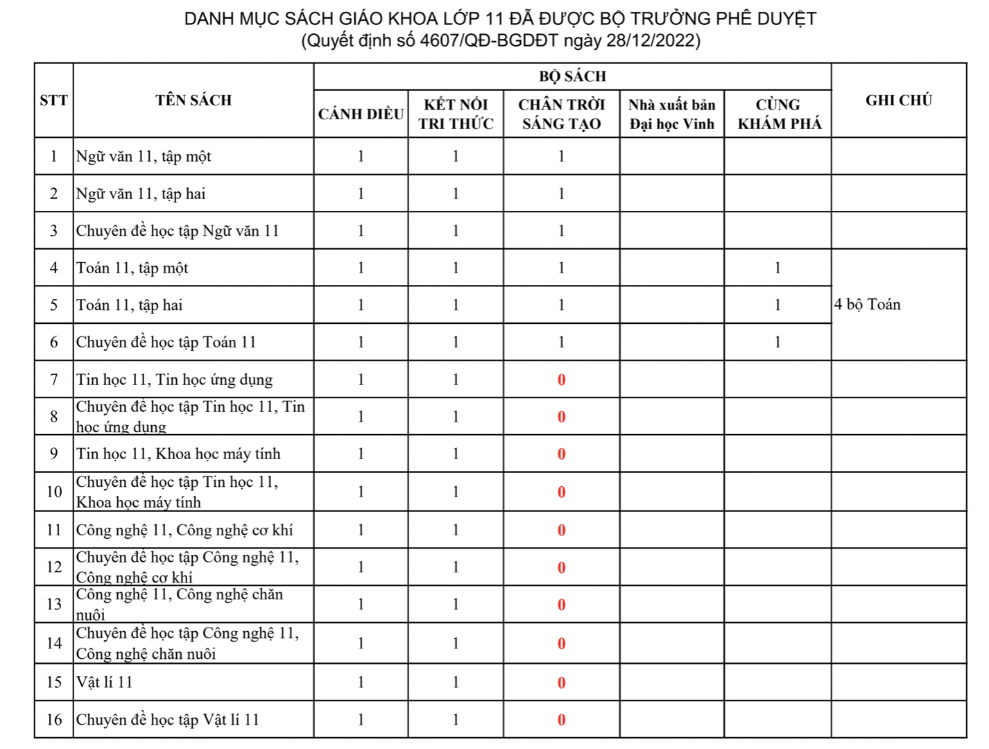 Giáo dục - Phê duyệt SGK lớp 11: Bộ sách Chân trời sáng tạo tạm thời mất 'chỗ đứng'? (Hình 6).