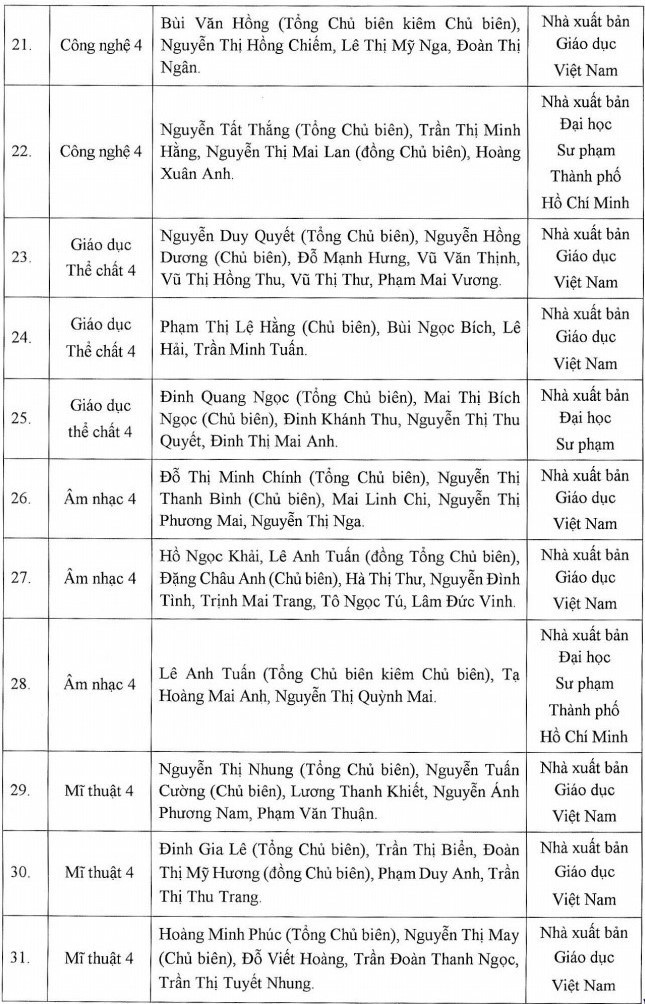 Giáo dục - Phê duyệt SGK lớp 11: Bộ sách Chân trời sáng tạo tạm thời mất 'chỗ đứng'? (Hình 3).