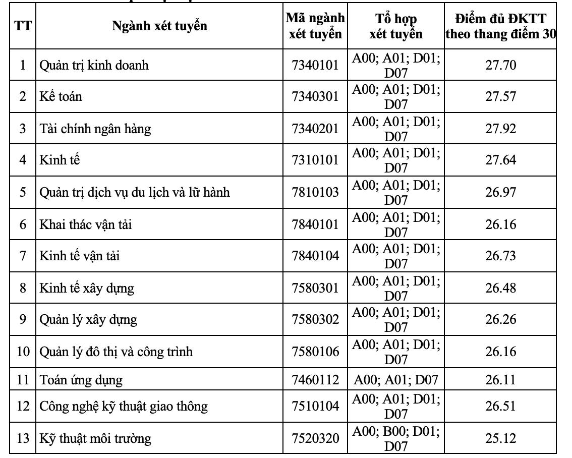 Giáo dục - Đại học Giao thông vận tải công bố điểm chuẩn xét tuyển sớm năm 2023