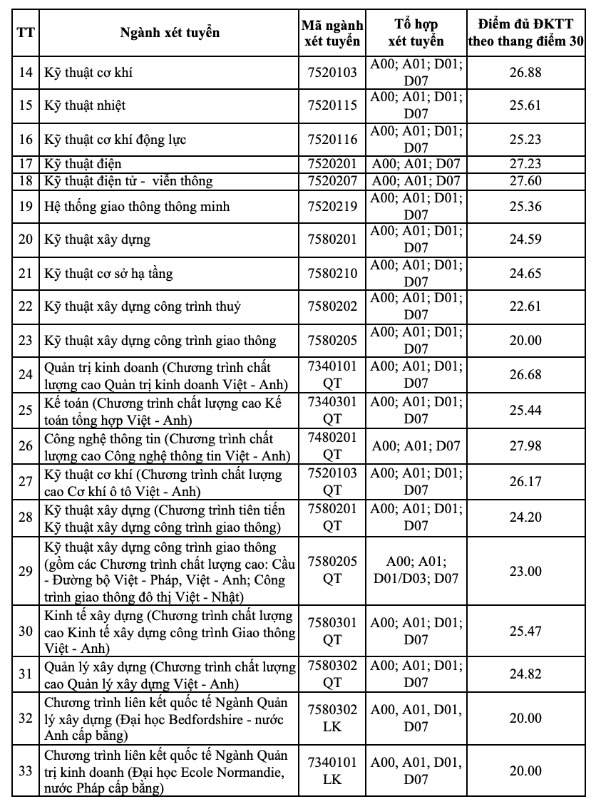 Giáo dục - Đại học Giao thông vận tải công bố điểm chuẩn xét tuyển sớm năm 2023 (Hình 2).