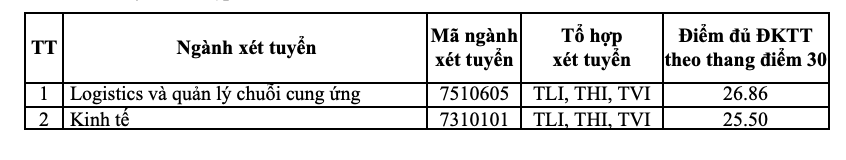 Giáo dục - Đại học Giao thông vận tải công bố điểm chuẩn xét tuyển sớm năm 2023 (Hình 3).