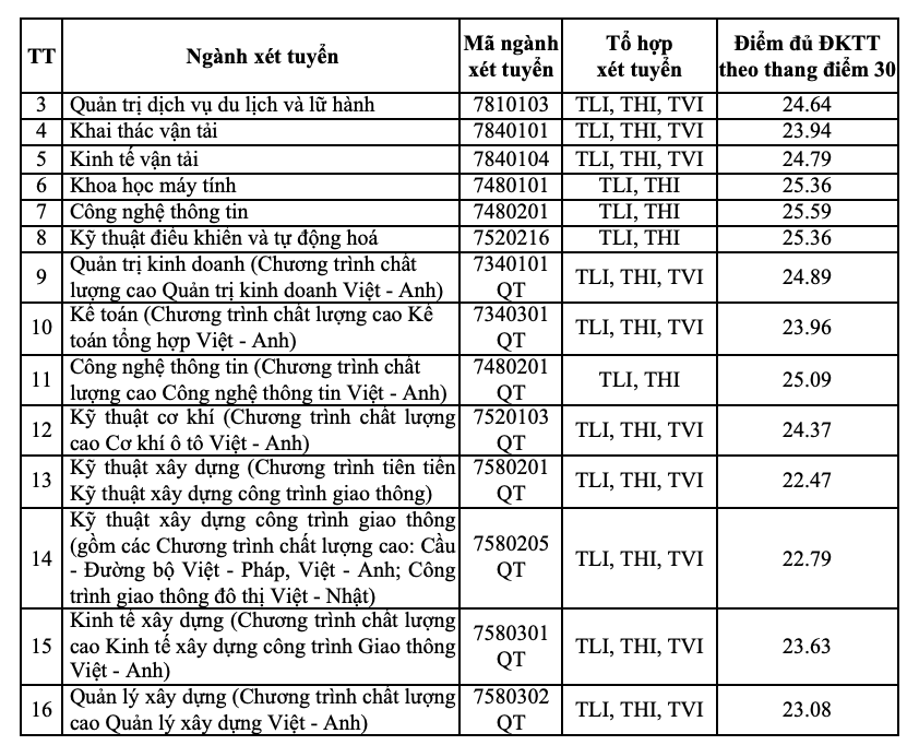 Giáo dục - Đại học Giao thông vận tải công bố điểm chuẩn xét tuyển sớm năm 2023 (Hình 4).