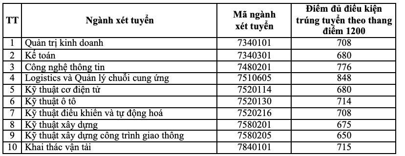 Giáo dục - Đại học Giao thông vận tải công bố điểm chuẩn xét tuyển sớm năm 2023 (Hình 6).