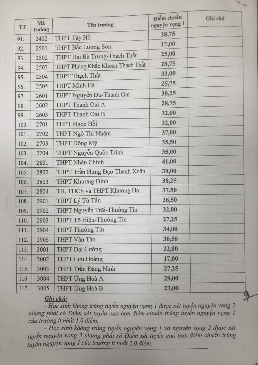 Giáo dục - Hà Nội công bố điểm chuẩn vào lớp 10 THPT năm học 2023-2024 (Hình 4).