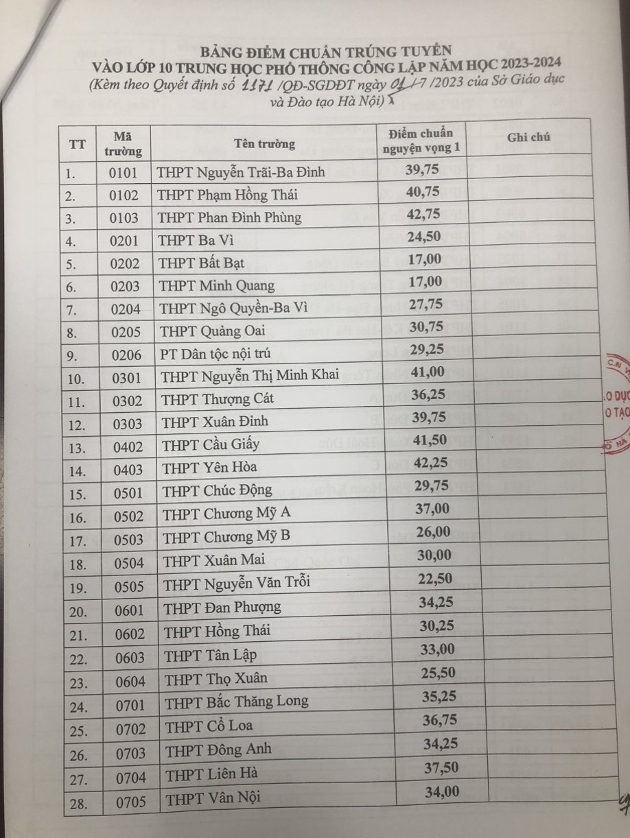 Giáo dục - Hà Nội công bố điểm chuẩn vào lớp 10 THPT năm học 2023-2024
