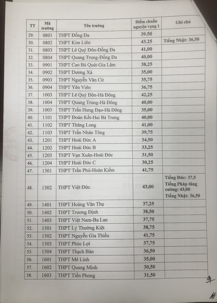 Giáo dục - Hà Nội công bố điểm chuẩn vào lớp 10 THPT năm học 2023-2024 (Hình 2).